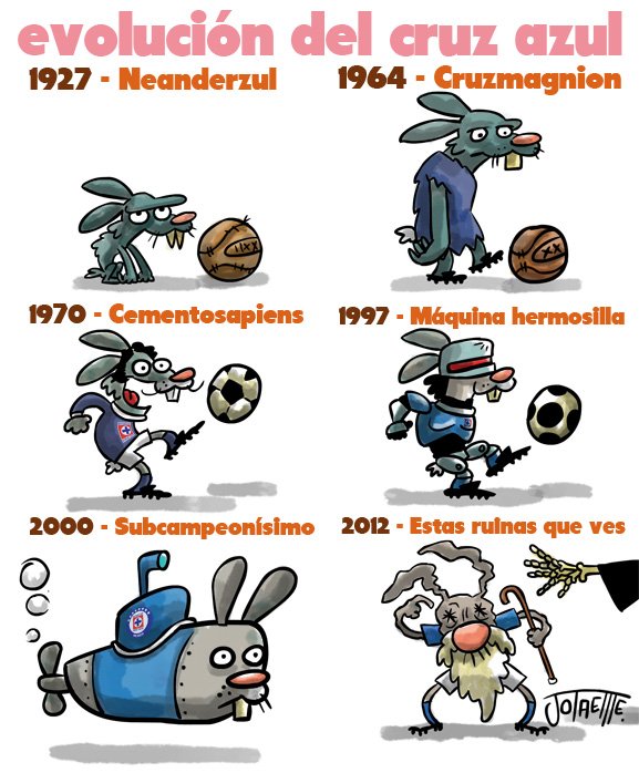 Evolución del Cruz Azul