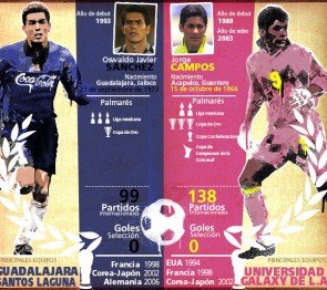 Duelo #8: Oswaldo Sánchez Vs Jorge Campos