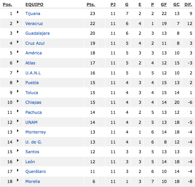 Tabla General Hasta El Momento De La Liga Mx