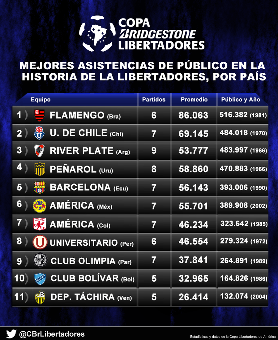 Equipos con mejor asistencia en un año en la historia de la Libertadores - Futbol Sapiens