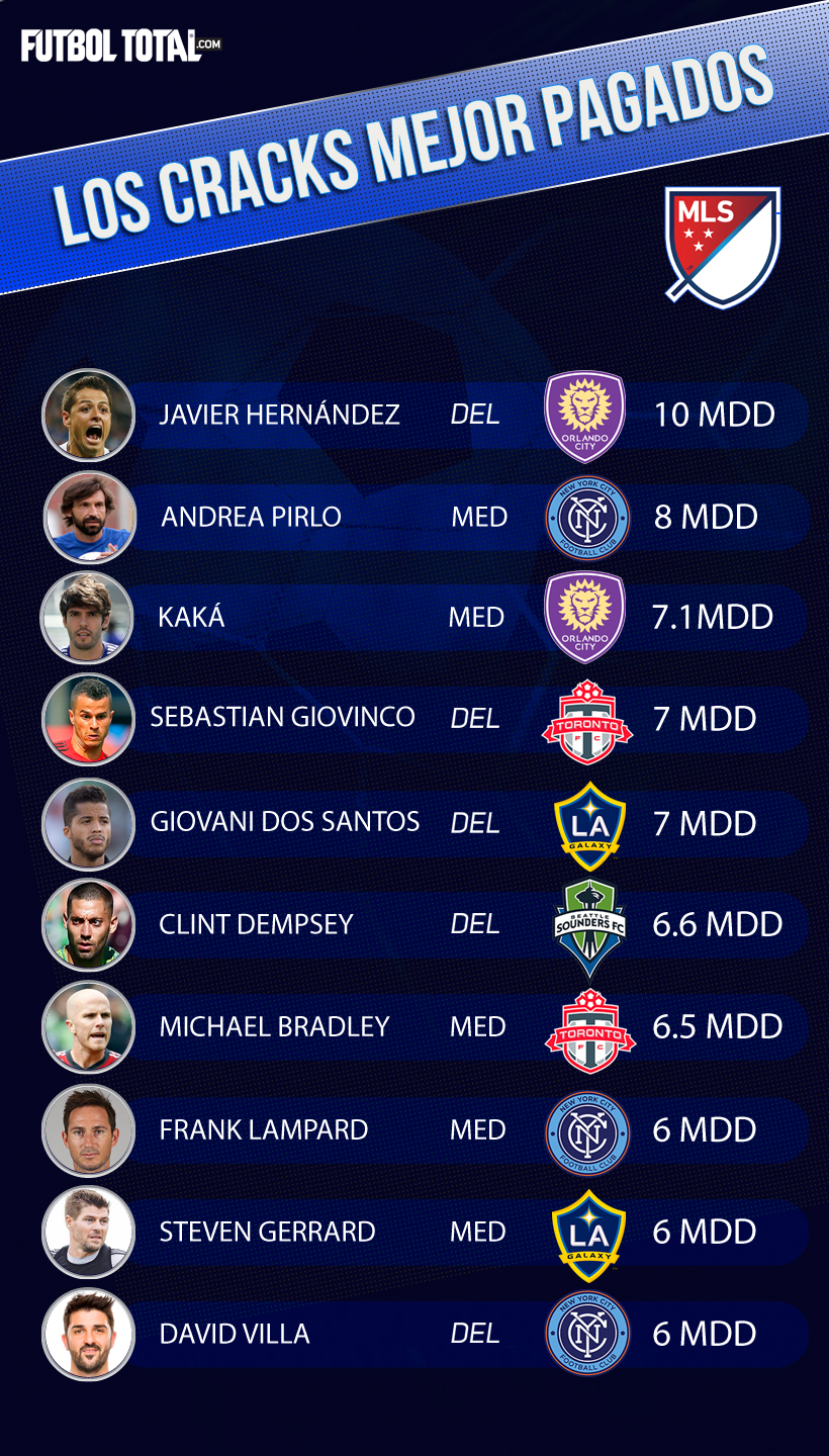 ¿Quienes serían los mejores pagados de la MLS? Futbol Sapiens