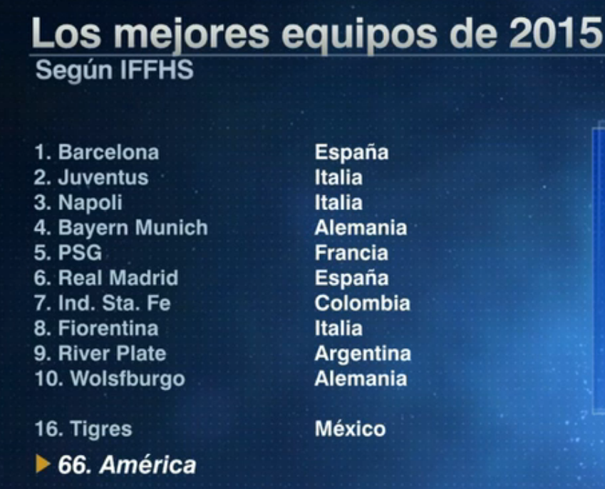 IFFHS Cinco equipos mexicanos, entre los mejores clubes del mundo