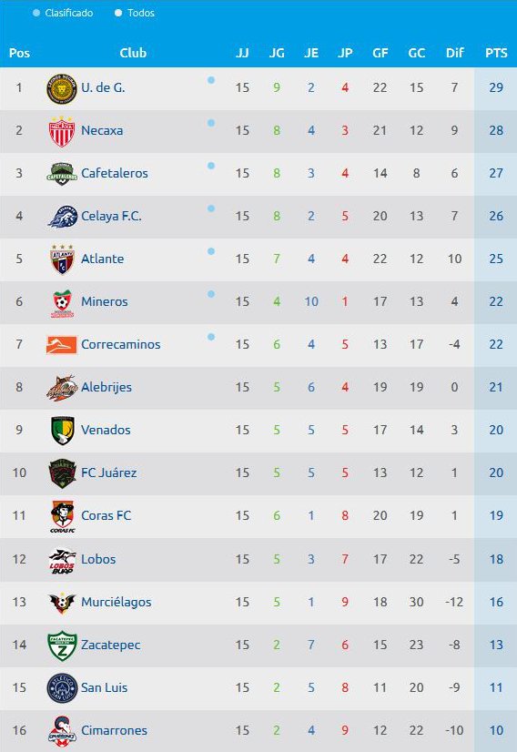 Quedó definida la liguilla del Ascenso MX Futbol Sapiens