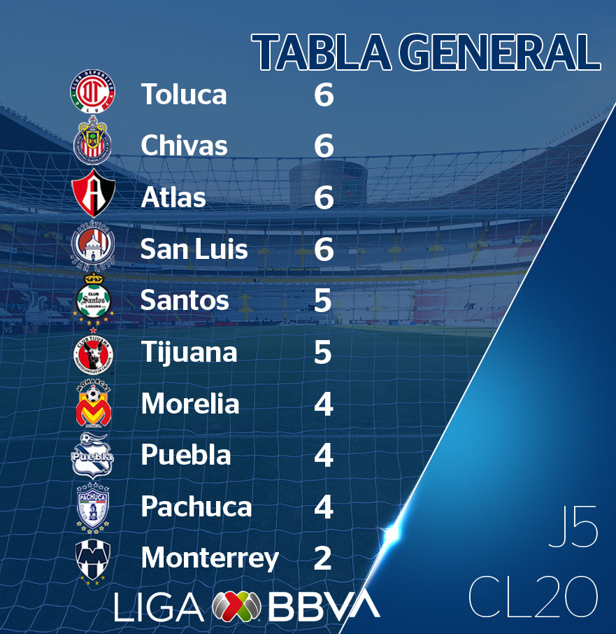 Así se mantiene la tabla tras cinco jornadas del Clausura de la Liga MX