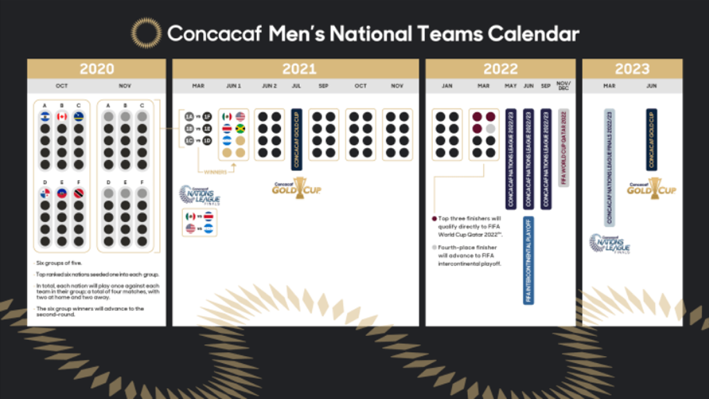 Concacaf nuevo formato eliminatorias