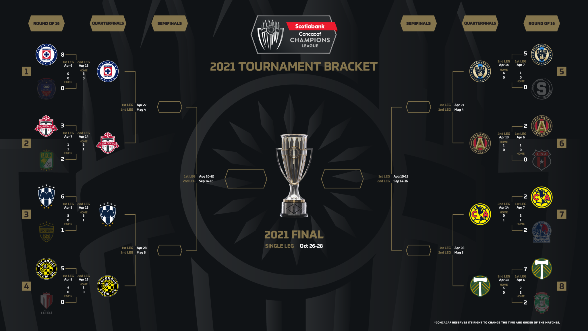 Ya hay fecha y hora para los Cuartos de Final de la Concachampions