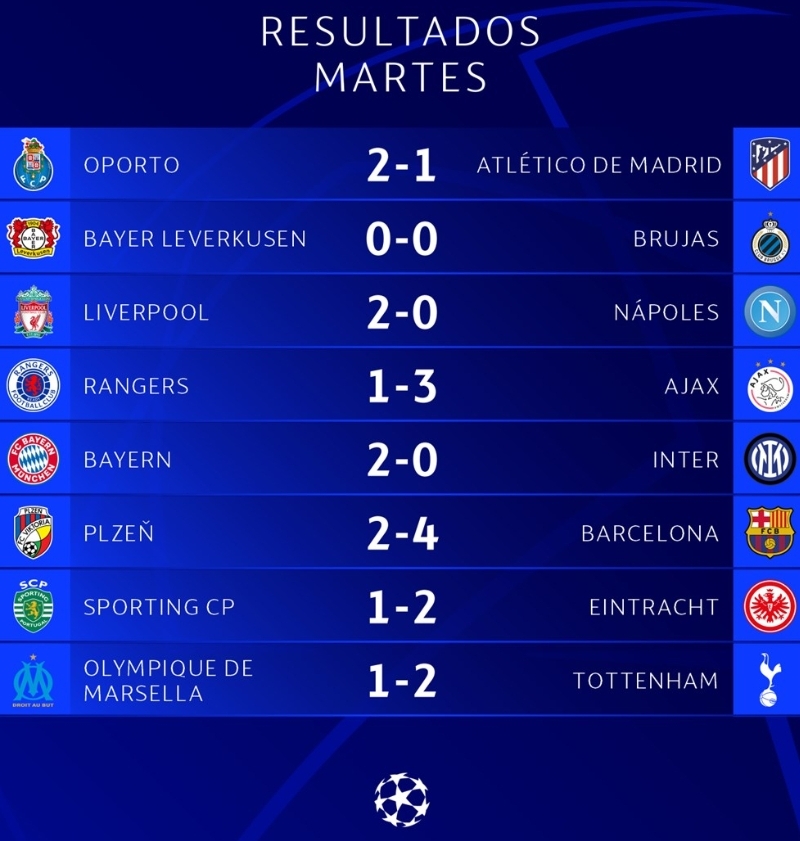 Estos son los 16 Clasificados a octavos en la Champions League